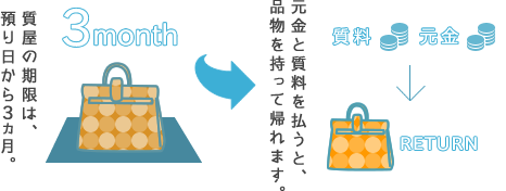 質屋の期限は、預かり日から3ヶ月。元金と賃料を払うと、品物を持って帰れます。