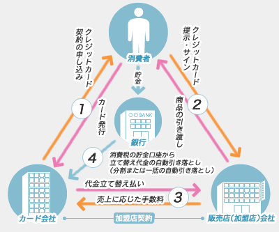 クレジットカードで購入する場合、消費者と販売店とカード会社の3者契約となっています。